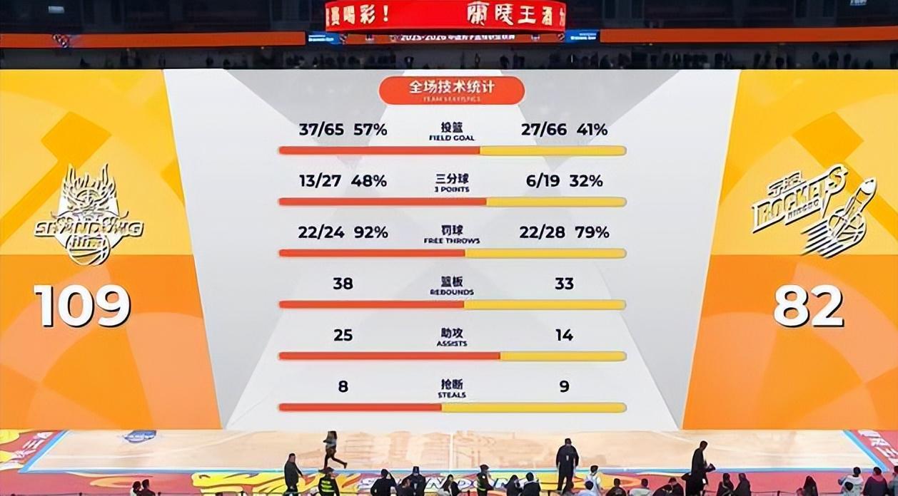 体育彩票-八连胜收官临沂！山东男篮大胜宁波，外援72分+末节18-0铸就传奇